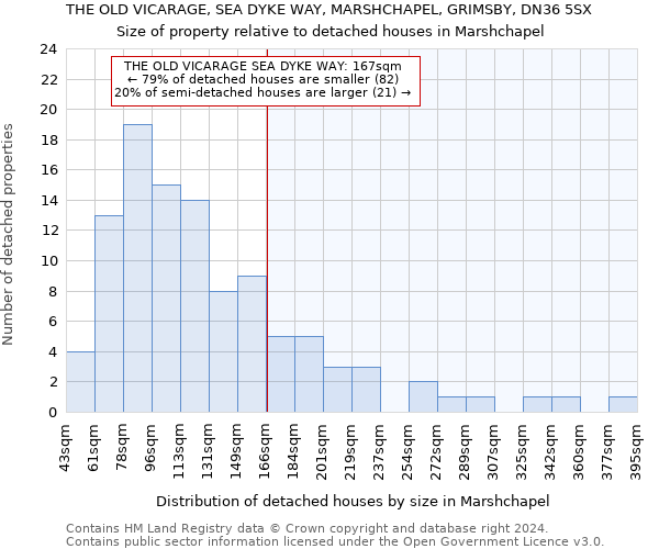 THE OLD VICARAGE, SEA DYKE WAY, MARSHCHAPEL, GRIMSBY, DN36 5SX: Size of property relative to detached houses in Marshchapel