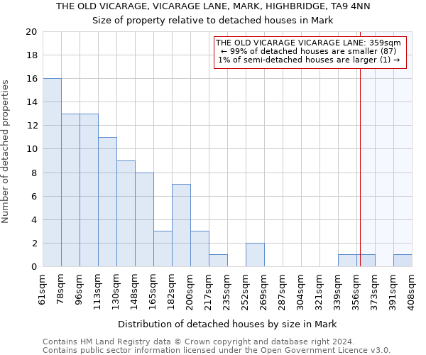 THE OLD VICARAGE, VICARAGE LANE, MARK, HIGHBRIDGE, TA9 4NN: Size of property relative to detached houses in Mark