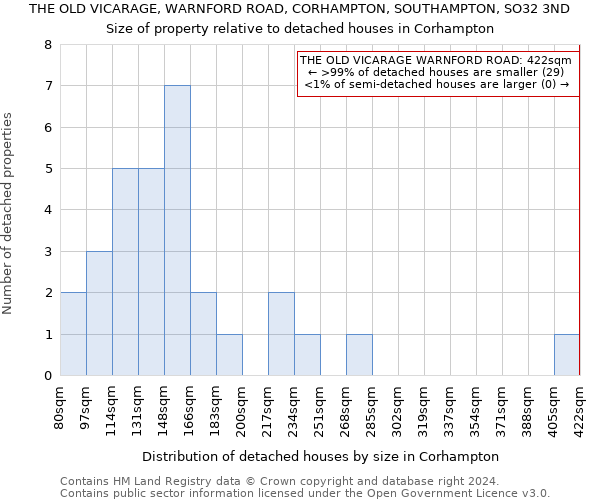 THE OLD VICARAGE, WARNFORD ROAD, CORHAMPTON, SOUTHAMPTON, SO32 3ND: Size of property relative to detached houses in Corhampton