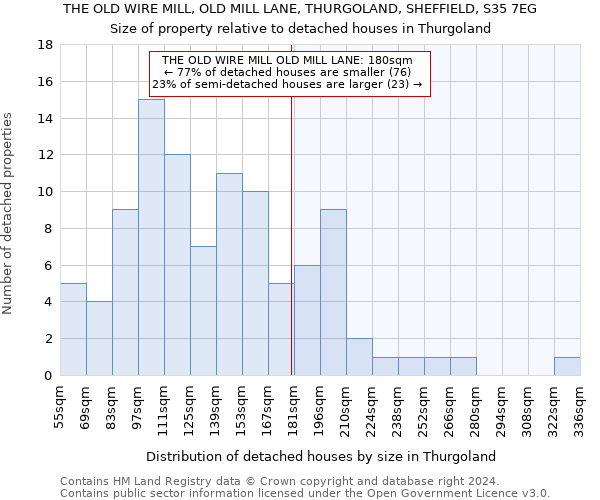 THE OLD WIRE MILL, OLD MILL LANE, THURGOLAND, SHEFFIELD, S35 7EG: Size of property relative to detached houses in Thurgoland