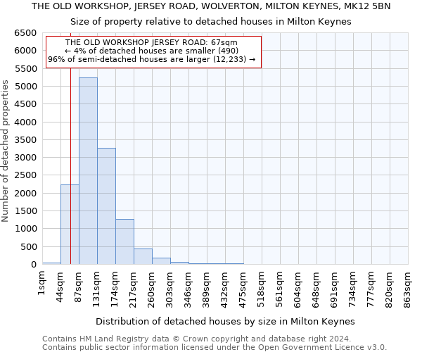 THE OLD WORKSHOP, JERSEY ROAD, WOLVERTON, MILTON KEYNES, MK12 5BN: Size of property relative to detached houses in Milton Keynes