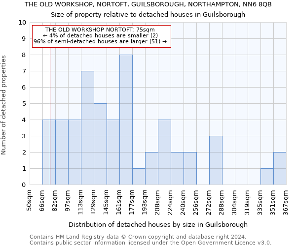 THE OLD WORKSHOP, NORTOFT, GUILSBOROUGH, NORTHAMPTON, NN6 8QB: Size of property relative to detached houses in Guilsborough