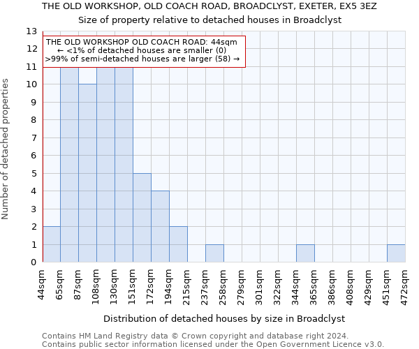 THE OLD WORKSHOP, OLD COACH ROAD, BROADCLYST, EXETER, EX5 3EZ: Size of property relative to detached houses in Broadclyst