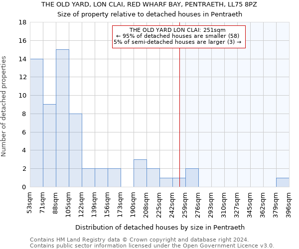 THE OLD YARD, LON CLAI, RED WHARF BAY, PENTRAETH, LL75 8PZ: Size of property relative to detached houses in Pentraeth