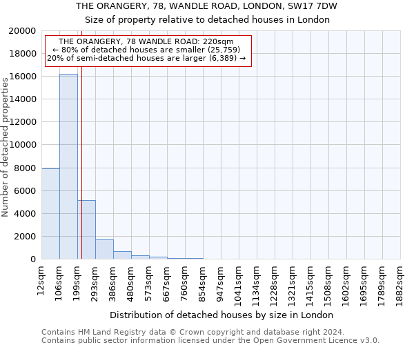 THE ORANGERY, 78, WANDLE ROAD, LONDON, SW17 7DW: Size of property relative to detached houses in London