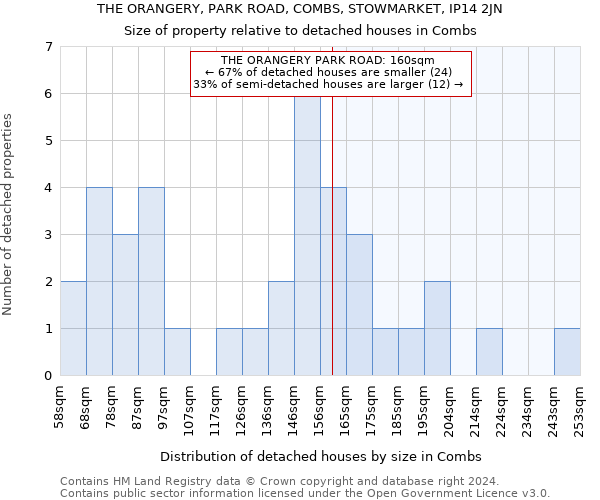 THE ORANGERY, PARK ROAD, COMBS, STOWMARKET, IP14 2JN: Size of property relative to detached houses in Combs