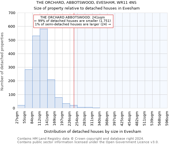 THE ORCHARD, ABBOTSWOOD, EVESHAM, WR11 4NS: Size of property relative to detached houses in Evesham