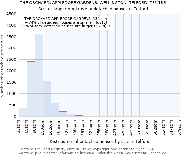 THE ORCHARD, APPLEDORE GARDENS, WELLINGTON, TELFORD, TF1 1RR: Size of property relative to detached houses in Telford