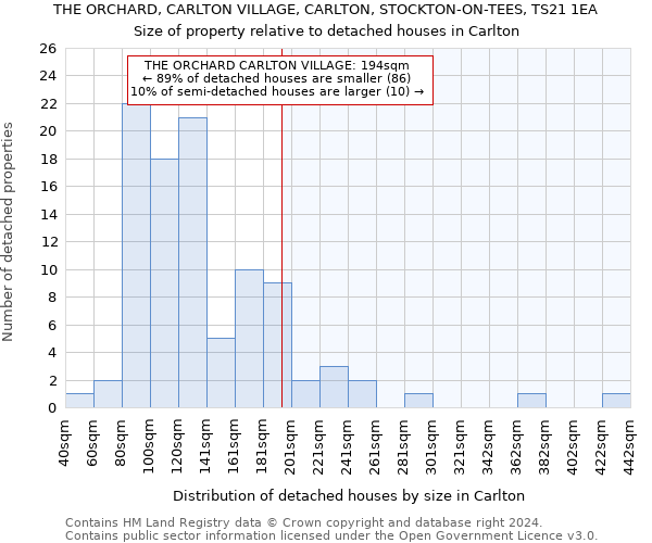 THE ORCHARD, CARLTON VILLAGE, CARLTON, STOCKTON-ON-TEES, TS21 1EA: Size of property relative to detached houses in Carlton