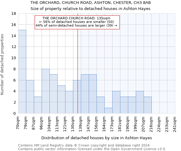THE ORCHARD, CHURCH ROAD, ASHTON, CHESTER, CH3 8AB: Size of property relative to detached houses in Ashton Hayes