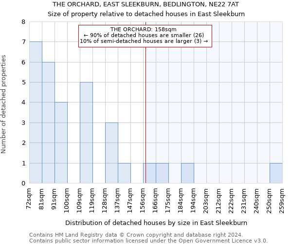 THE ORCHARD, EAST SLEEKBURN, BEDLINGTON, NE22 7AT: Size of property relative to detached houses in East Sleekburn