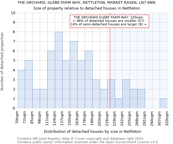 THE ORCHARD, GLEBE FARM WAY, NETTLETON, MARKET RASEN, LN7 6NN: Size of property relative to detached houses in Nettleton