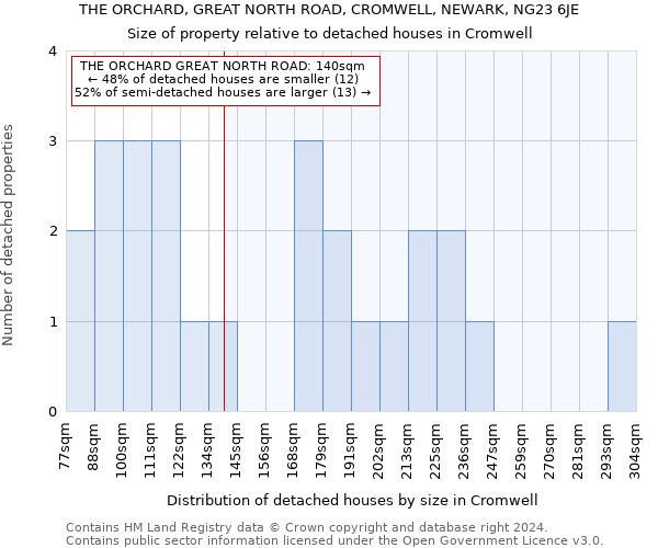 THE ORCHARD, GREAT NORTH ROAD, CROMWELL, NEWARK, NG23 6JE: Size of property relative to detached houses in Cromwell