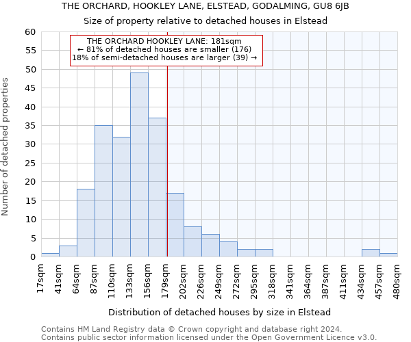 THE ORCHARD, HOOKLEY LANE, ELSTEAD, GODALMING, GU8 6JB: Size of property relative to detached houses in Elstead