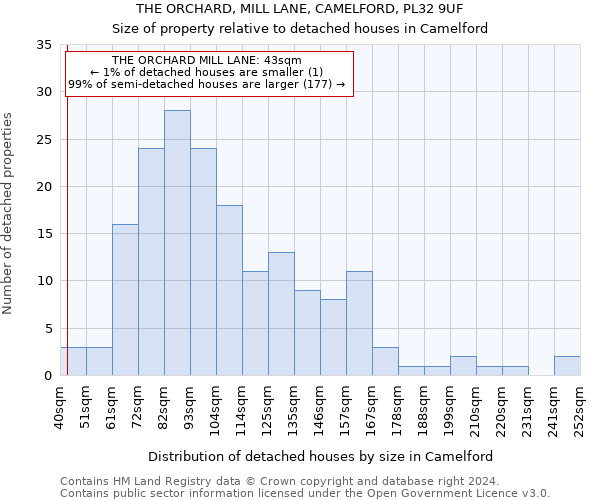 THE ORCHARD, MILL LANE, CAMELFORD, PL32 9UF: Size of property relative to detached houses in Camelford