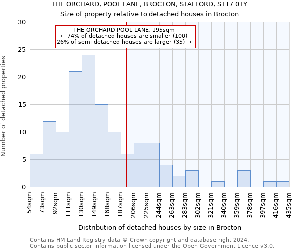 THE ORCHARD, POOL LANE, BROCTON, STAFFORD, ST17 0TY: Size of property relative to detached houses in Brocton