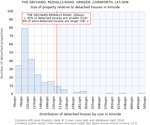 THE ORCHARD, REDHILLS ROAD, ARNSIDE, CARNFORTH, LA5 0AN: Size of property relative to detached houses in Arnside
