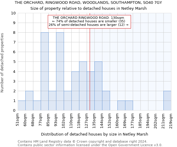 THE ORCHARD, RINGWOOD ROAD, WOODLANDS, SOUTHAMPTON, SO40 7GY: Size of property relative to detached houses in Netley Marsh