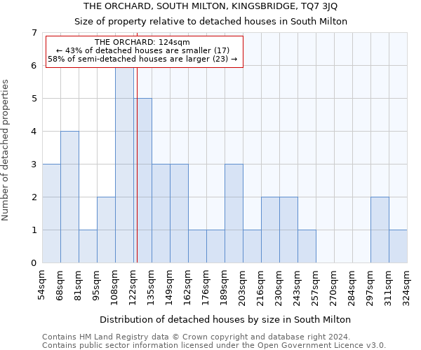 THE ORCHARD, SOUTH MILTON, KINGSBRIDGE, TQ7 3JQ: Size of property relative to detached houses in South Milton