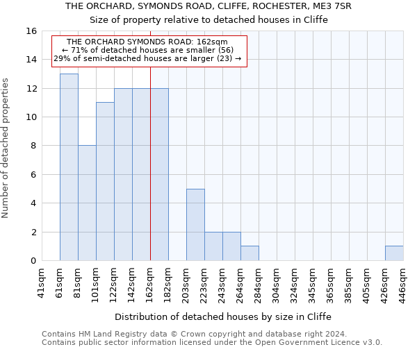 THE ORCHARD, SYMONDS ROAD, CLIFFE, ROCHESTER, ME3 7SR: Size of property relative to detached houses in Cliffe