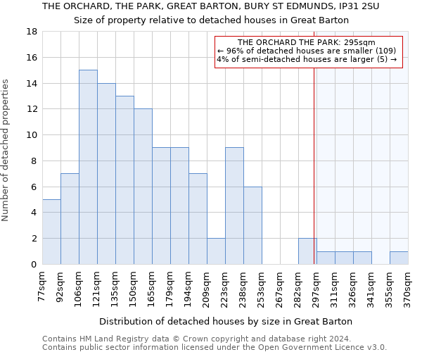 THE ORCHARD, THE PARK, GREAT BARTON, BURY ST EDMUNDS, IP31 2SU: Size of property relative to detached houses in Great Barton