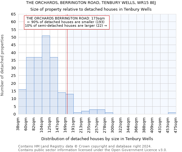 THE ORCHARDS, BERRINGTON ROAD, TENBURY WELLS, WR15 8EJ: Size of property relative to detached houses in Tenbury Wells