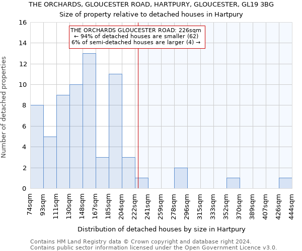 THE ORCHARDS, GLOUCESTER ROAD, HARTPURY, GLOUCESTER, GL19 3BG: Size of property relative to detached houses in Hartpury