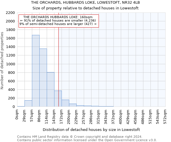 THE ORCHARDS, HUBBARDS LOKE, LOWESTOFT, NR32 4LB: Size of property relative to detached houses in Lowestoft