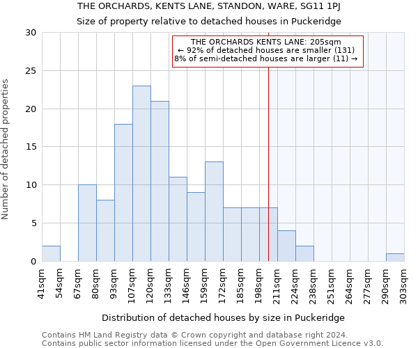 THE ORCHARDS, KENTS LANE, STANDON, WARE, SG11 1PJ: Size of property relative to detached houses in Puckeridge