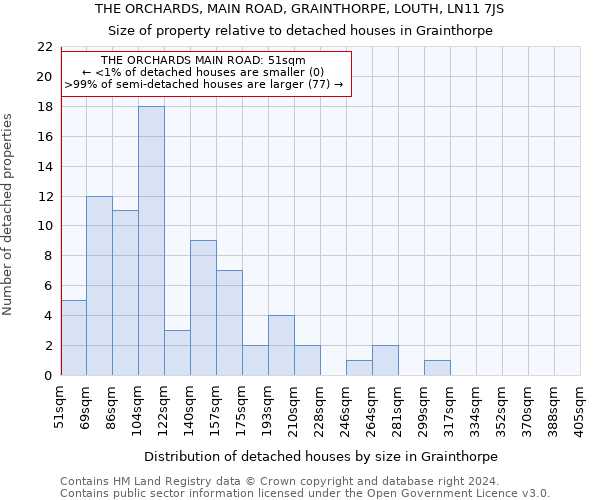 THE ORCHARDS, MAIN ROAD, GRAINTHORPE, LOUTH, LN11 7JS: Size of property relative to detached houses in Grainthorpe