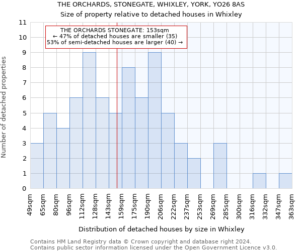 THE ORCHARDS, STONEGATE, WHIXLEY, YORK, YO26 8AS: Size of property relative to detached houses in Whixley