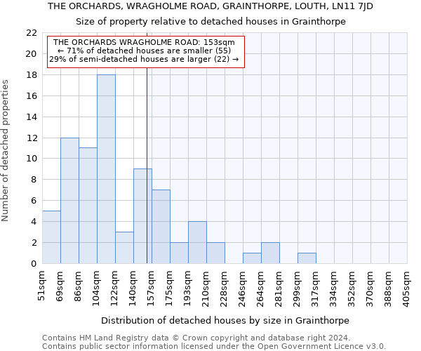 THE ORCHARDS, WRAGHOLME ROAD, GRAINTHORPE, LOUTH, LN11 7JD: Size of property relative to detached houses in Grainthorpe