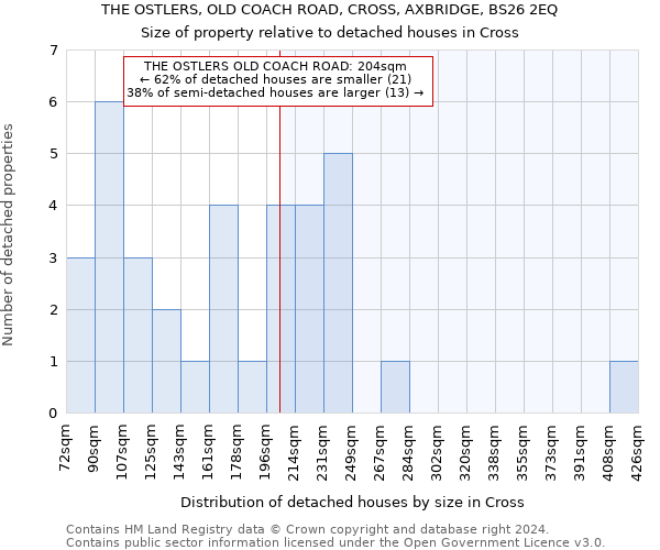 THE OSTLERS, OLD COACH ROAD, CROSS, AXBRIDGE, BS26 2EQ: Size of property relative to detached houses in Cross