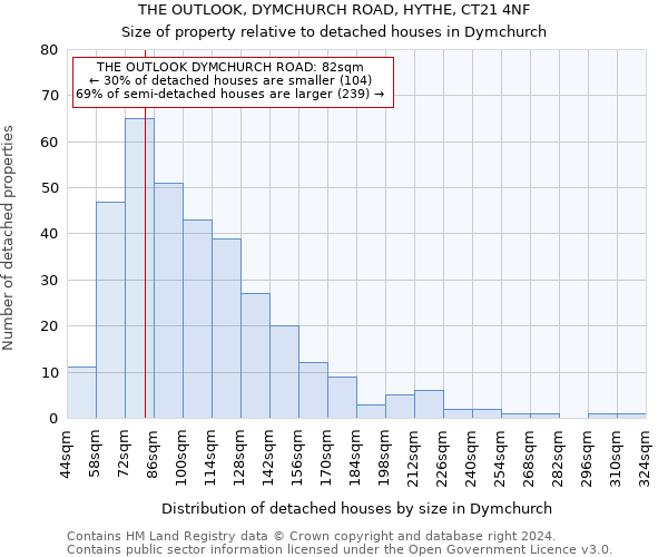 THE OUTLOOK, DYMCHURCH ROAD, HYTHE, CT21 4NF: Size of property relative to detached houses in Dymchurch