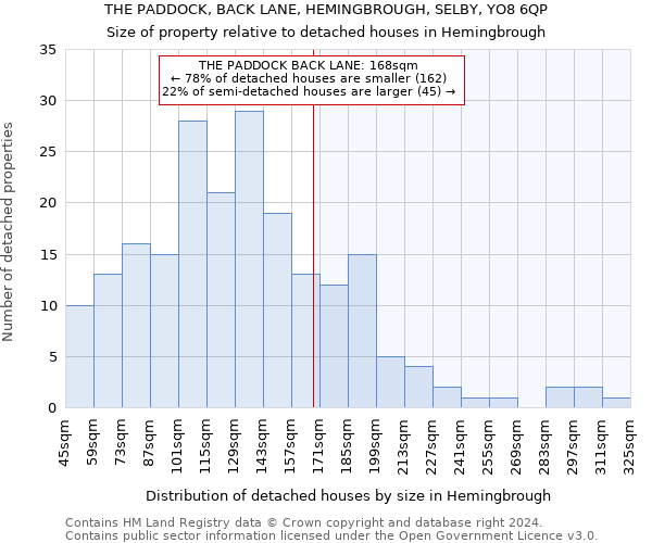 THE PADDOCK, BACK LANE, HEMINGBROUGH, SELBY, YO8 6QP: Size of property relative to detached houses in Hemingbrough