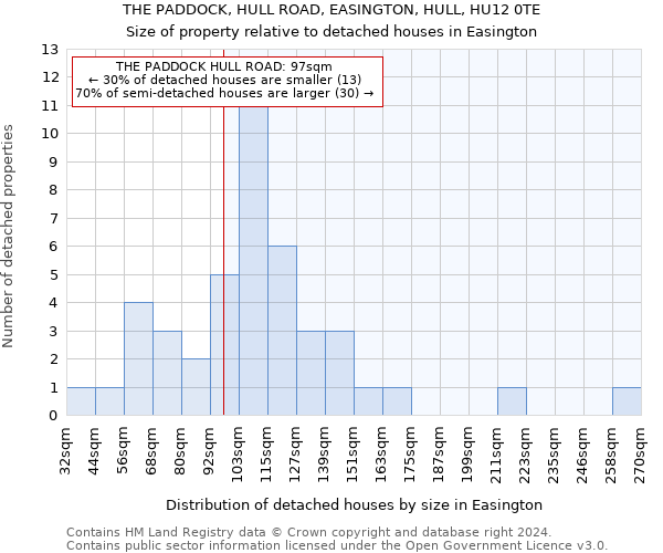 THE PADDOCK, HULL ROAD, EASINGTON, HULL, HU12 0TE: Size of property relative to detached houses in Easington