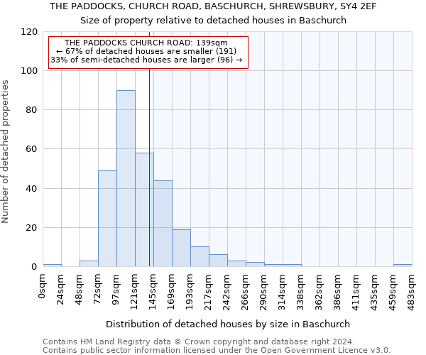 THE PADDOCKS, CHURCH ROAD, BASCHURCH, SHREWSBURY, SY4 2EF: Size of property relative to detached houses in Baschurch