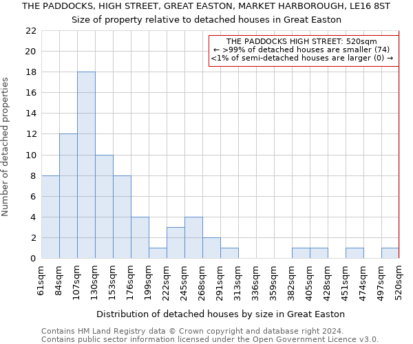 THE PADDOCKS, HIGH STREET, GREAT EASTON, MARKET HARBOROUGH, LE16 8ST: Size of property relative to detached houses in Great Easton