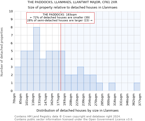 THE PADDOCKS, LLANMAES, LLANTWIT MAJOR, CF61 2XR: Size of property relative to detached houses in Llanmaes