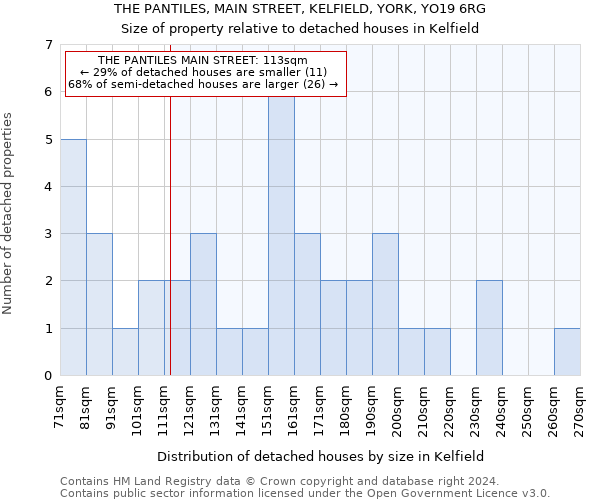 THE PANTILES, MAIN STREET, KELFIELD, YORK, YO19 6RG: Size of property relative to detached houses in Kelfield