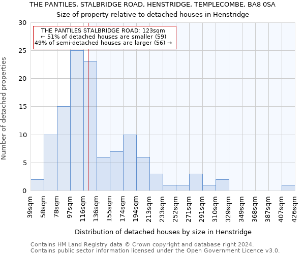 THE PANTILES, STALBRIDGE ROAD, HENSTRIDGE, TEMPLECOMBE, BA8 0SA: Size of property relative to detached houses in Henstridge