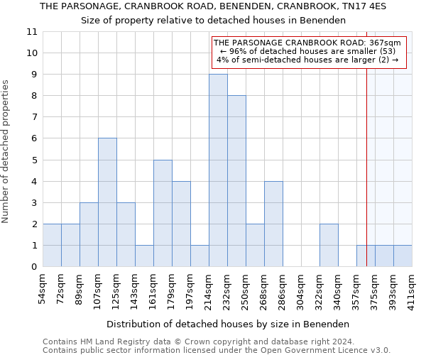 THE PARSONAGE, CRANBROOK ROAD, BENENDEN, CRANBROOK, TN17 4ES: Size of property relative to detached houses in Benenden