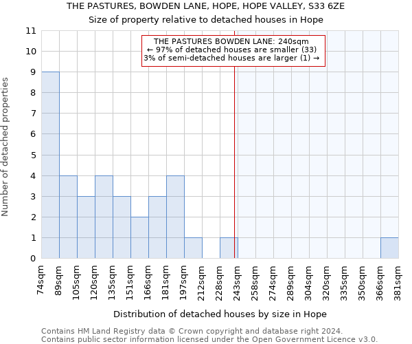 THE PASTURES, BOWDEN LANE, HOPE, HOPE VALLEY, S33 6ZE: Size of property relative to detached houses in Hope