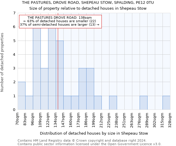 THE PASTURES, DROVE ROAD, SHEPEAU STOW, SPALDING, PE12 0TU: Size of property relative to detached houses in Shepeau Stow