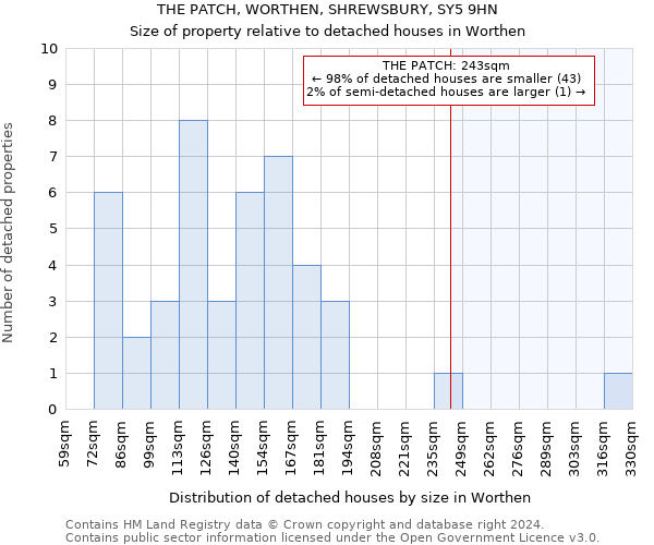 THE PATCH, WORTHEN, SHREWSBURY, SY5 9HN: Size of property relative to detached houses in Worthen