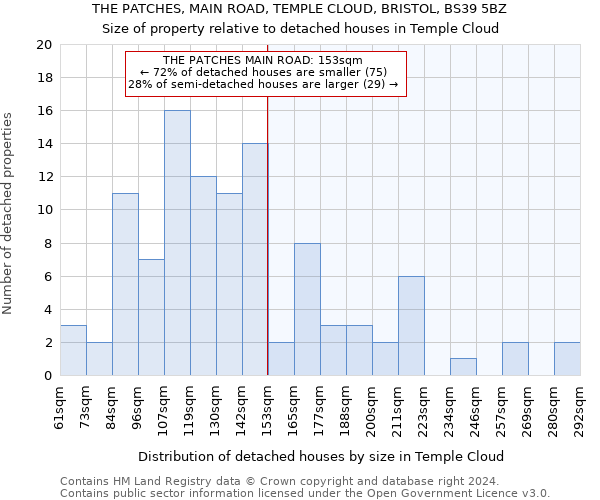 THE PATCHES, MAIN ROAD, TEMPLE CLOUD, BRISTOL, BS39 5BZ: Size of property relative to detached houses in Temple Cloud