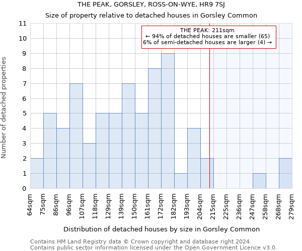 THE PEAK, GORSLEY, ROSS-ON-WYE, HR9 7SJ: Size of property relative to detached houses in Gorsley Common