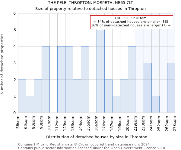 THE PELE, THROPTON, MORPETH, NE65 7LT: Size of property relative to detached houses in Thropton