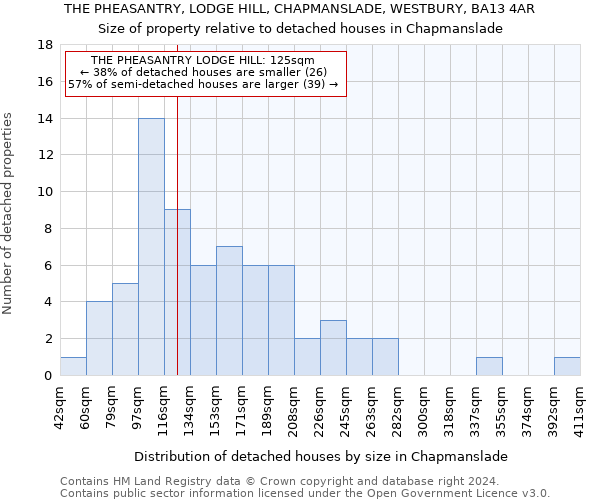 THE PHEASANTRY, LODGE HILL, CHAPMANSLADE, WESTBURY, BA13 4AR: Size of property relative to detached houses in Chapmanslade