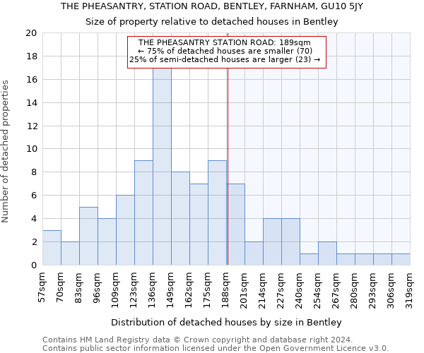 THE PHEASANTRY, STATION ROAD, BENTLEY, FARNHAM, GU10 5JY: Size of property relative to detached houses in Bentley